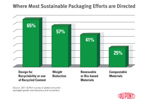 Sustainable Packaging Efforts