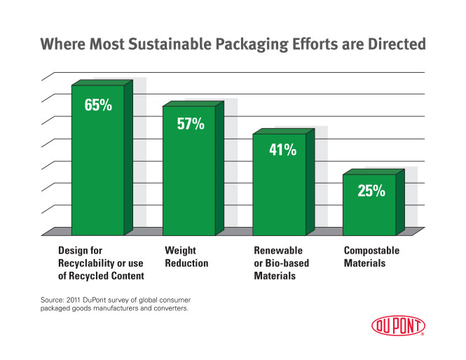 Sustainable Packaging Efforts