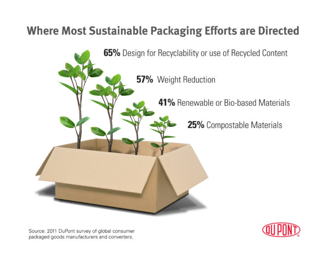 sustainable packaging efforts dupont